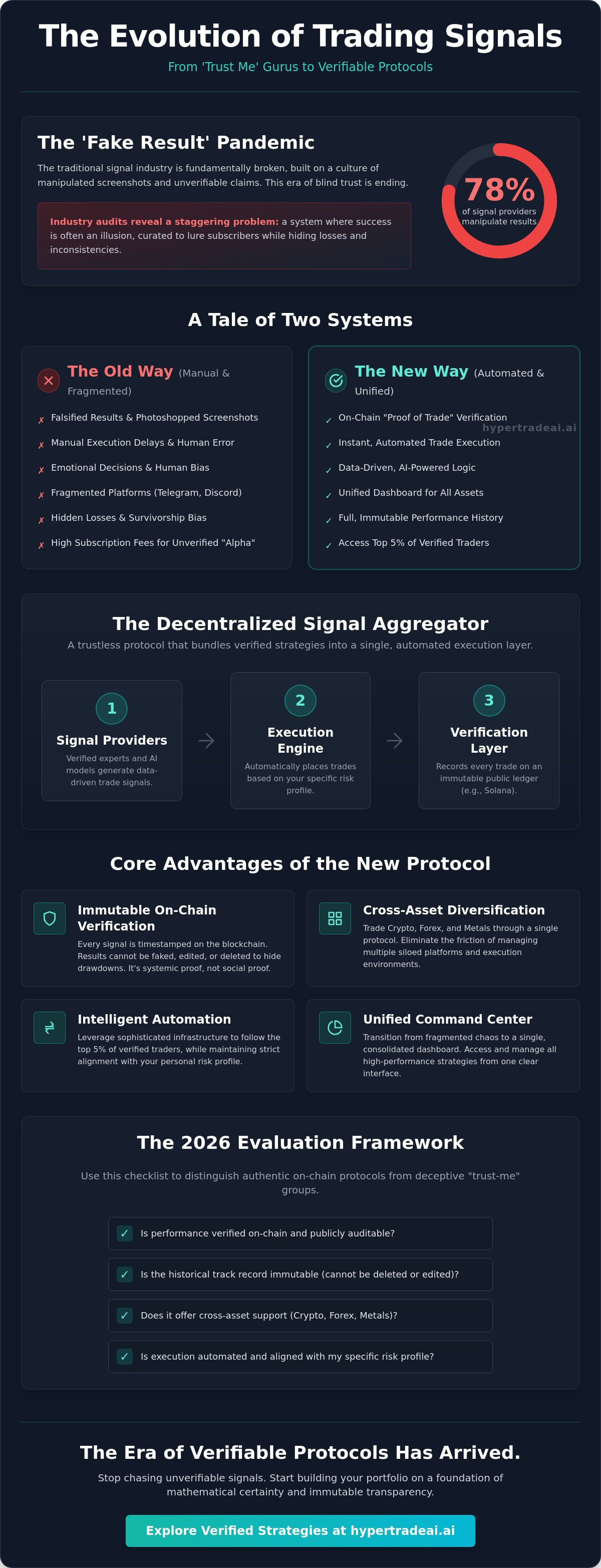 The Evolution of Trading Signals — From Trust Me Gurus to Verifiable Protocols, infographic by HyperTradeAI